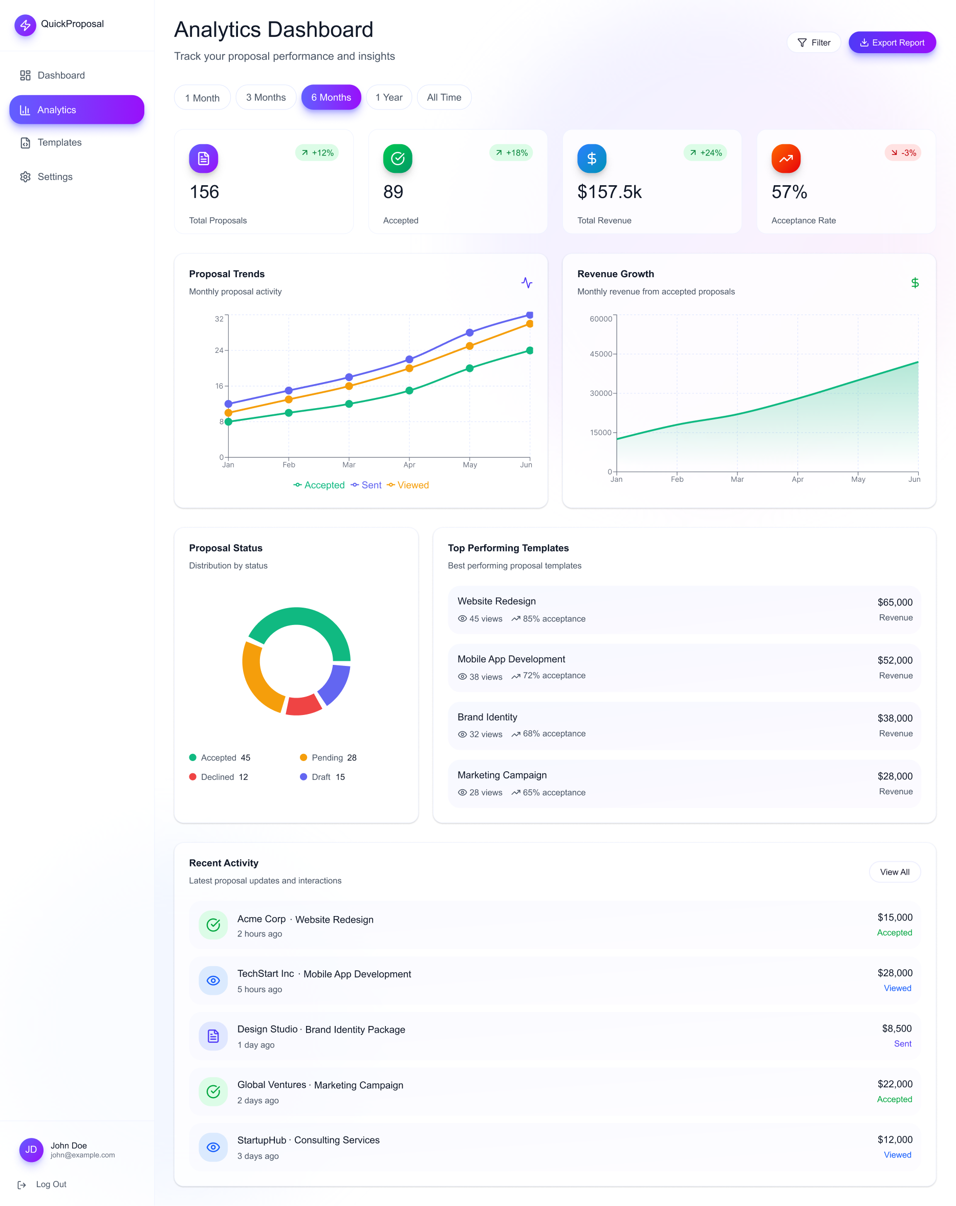 Propely AI Analytics Dashboard